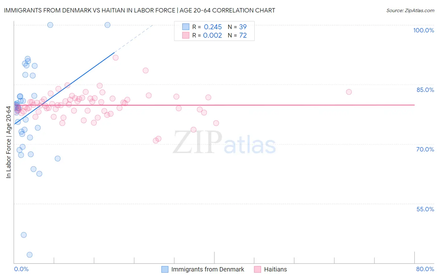 Immigrants from Denmark vs Haitian In Labor Force | Age 20-64