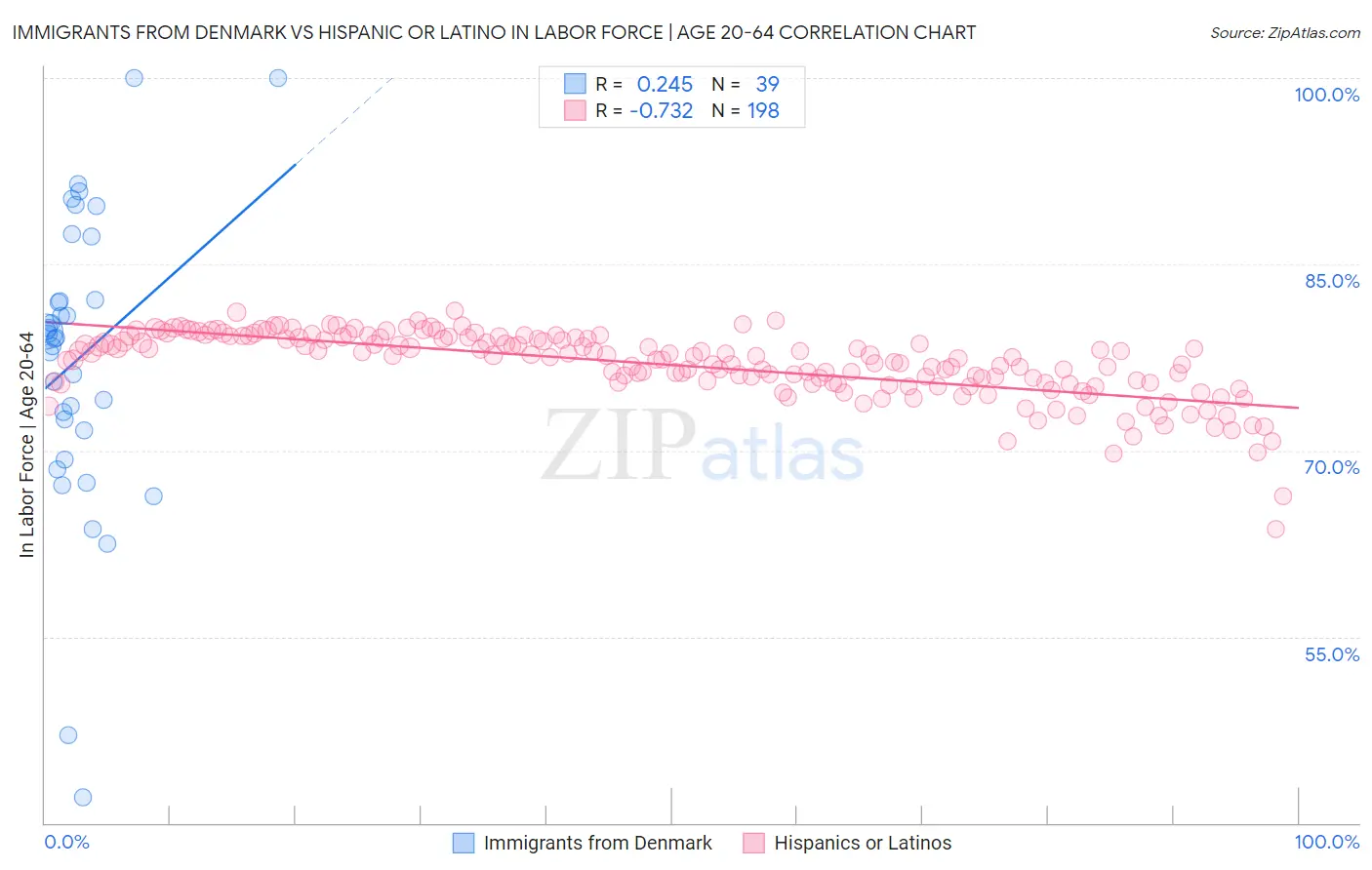 Immigrants from Denmark vs Hispanic or Latino In Labor Force | Age 20-64