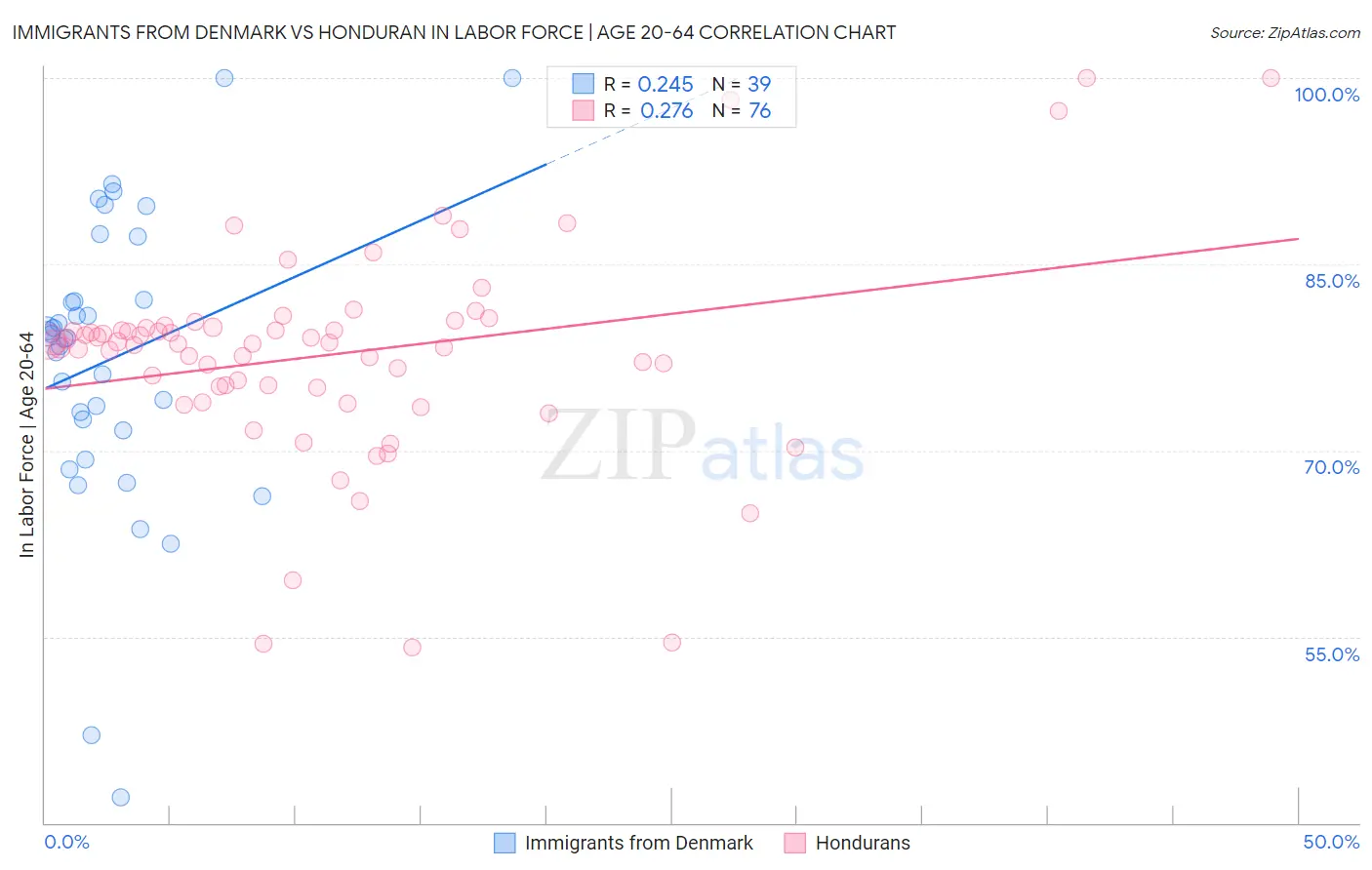 Immigrants from Denmark vs Honduran In Labor Force | Age 20-64