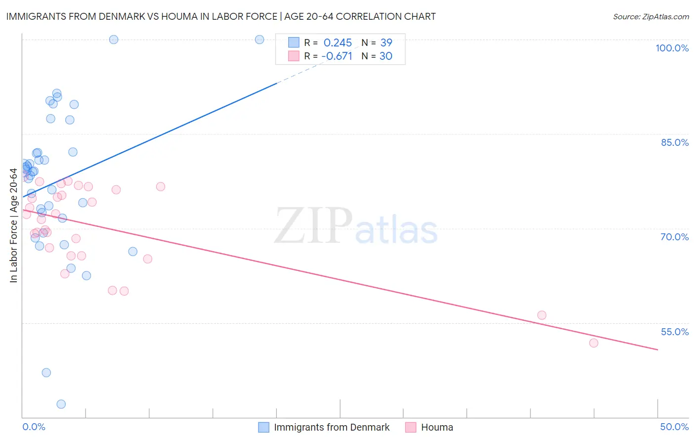 Immigrants from Denmark vs Houma In Labor Force | Age 20-64
