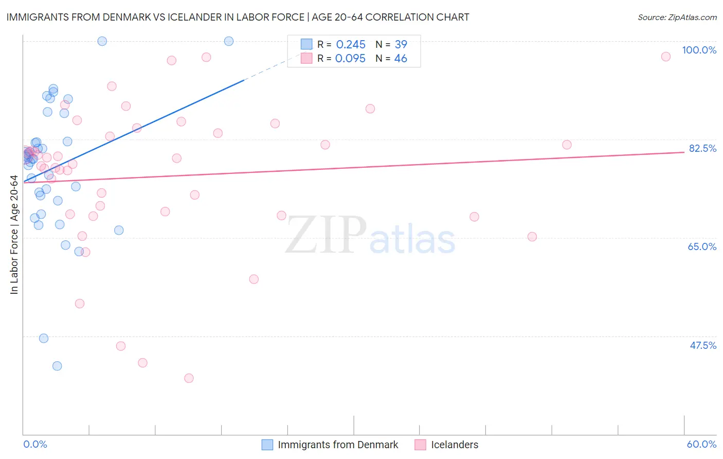 Immigrants from Denmark vs Icelander In Labor Force | Age 20-64