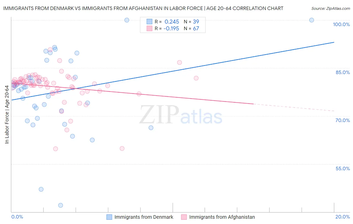 Immigrants from Denmark vs Immigrants from Afghanistan In Labor Force | Age 20-64