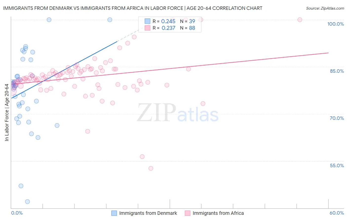 Immigrants from Denmark vs Immigrants from Africa In Labor Force | Age 20-64