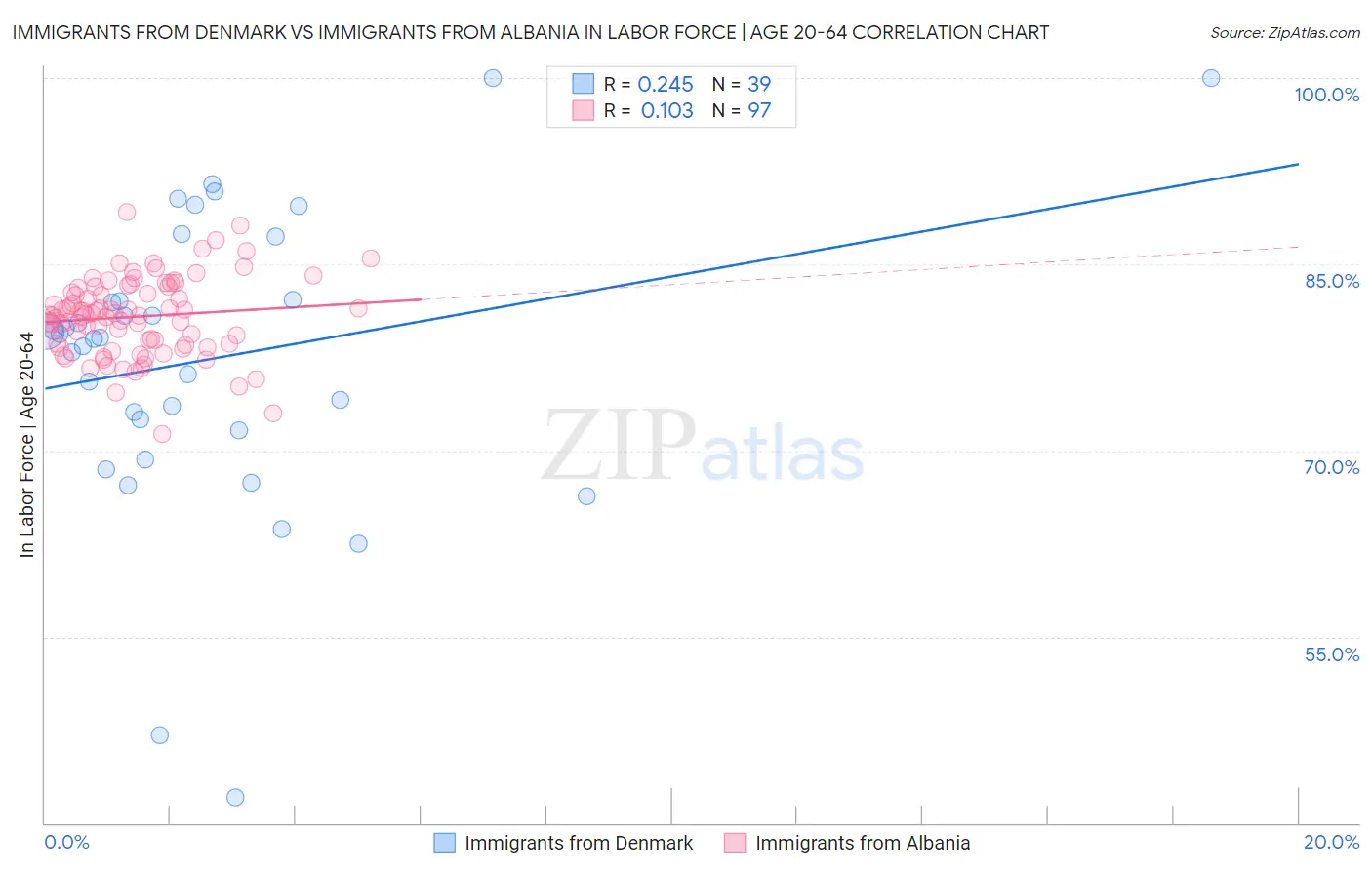 Immigrants from Denmark vs Immigrants from Albania In Labor Force | Age 20-64