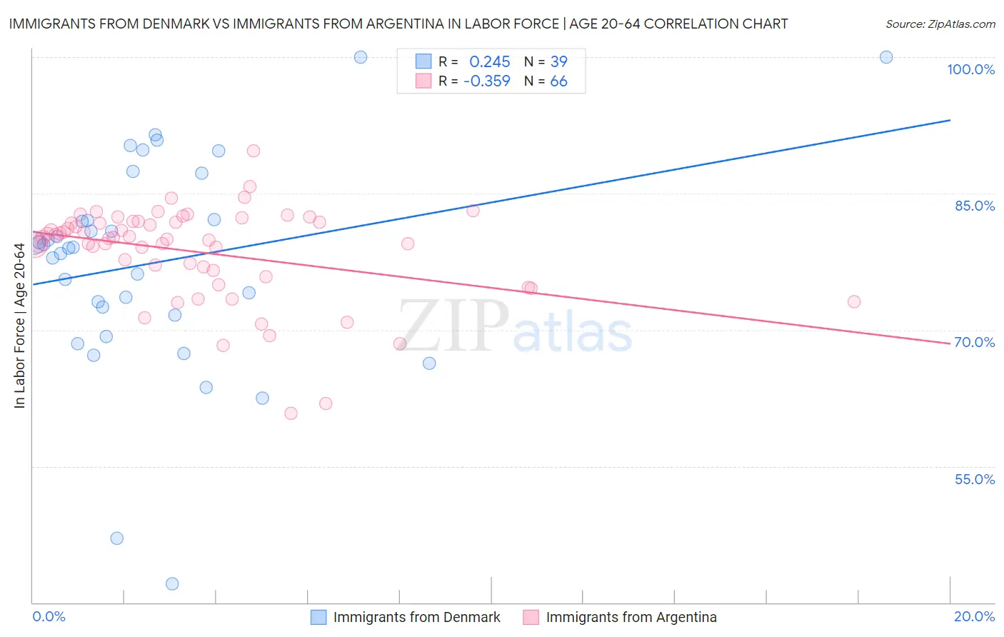 Immigrants from Denmark vs Immigrants from Argentina In Labor Force | Age 20-64