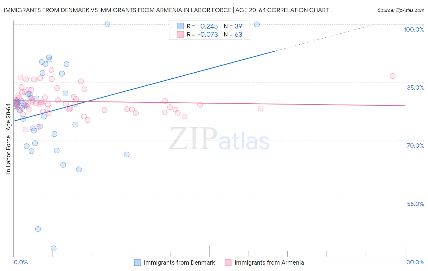 Immigrants from Denmark vs Immigrants from Armenia In Labor Force | Age 20-64