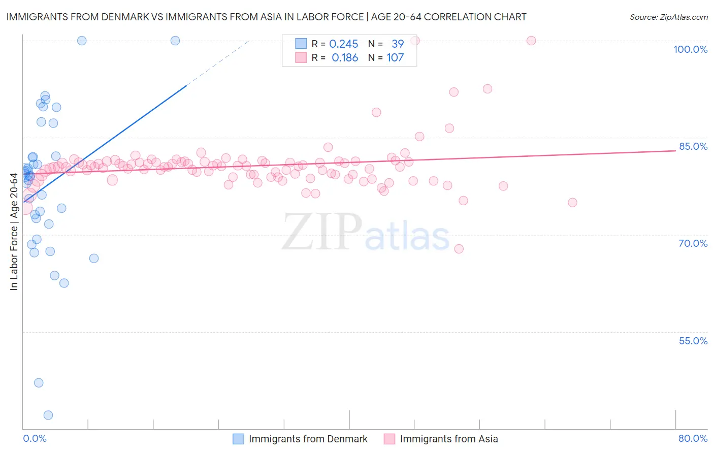 Immigrants from Denmark vs Immigrants from Asia In Labor Force | Age 20-64