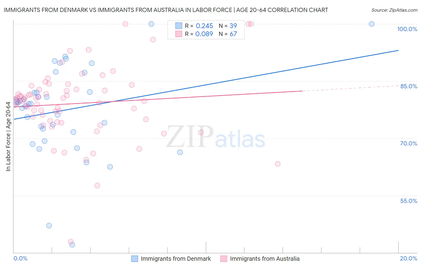 Immigrants from Denmark vs Immigrants from Australia In Labor Force | Age 20-64