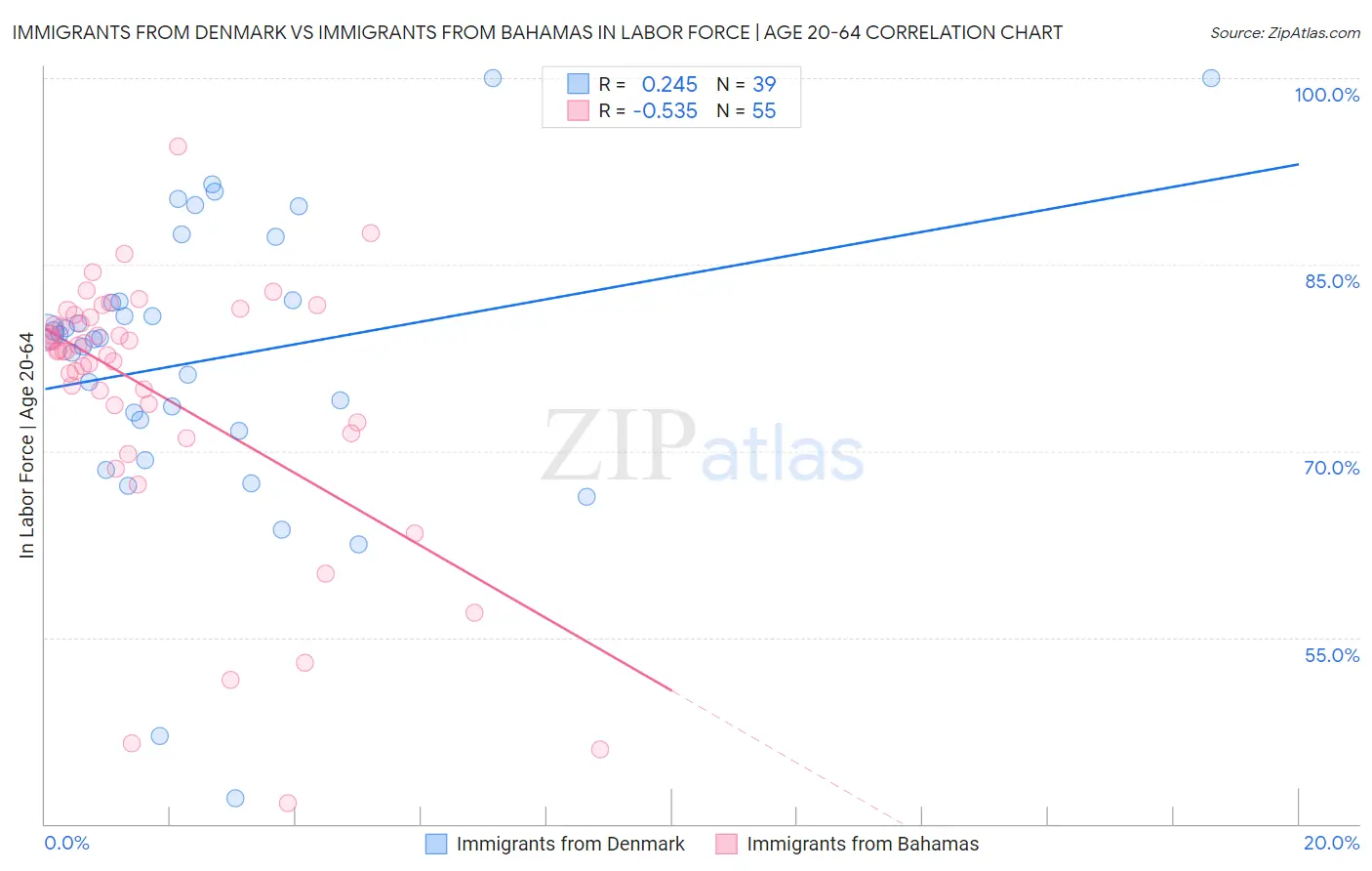 Immigrants from Denmark vs Immigrants from Bahamas In Labor Force | Age 20-64