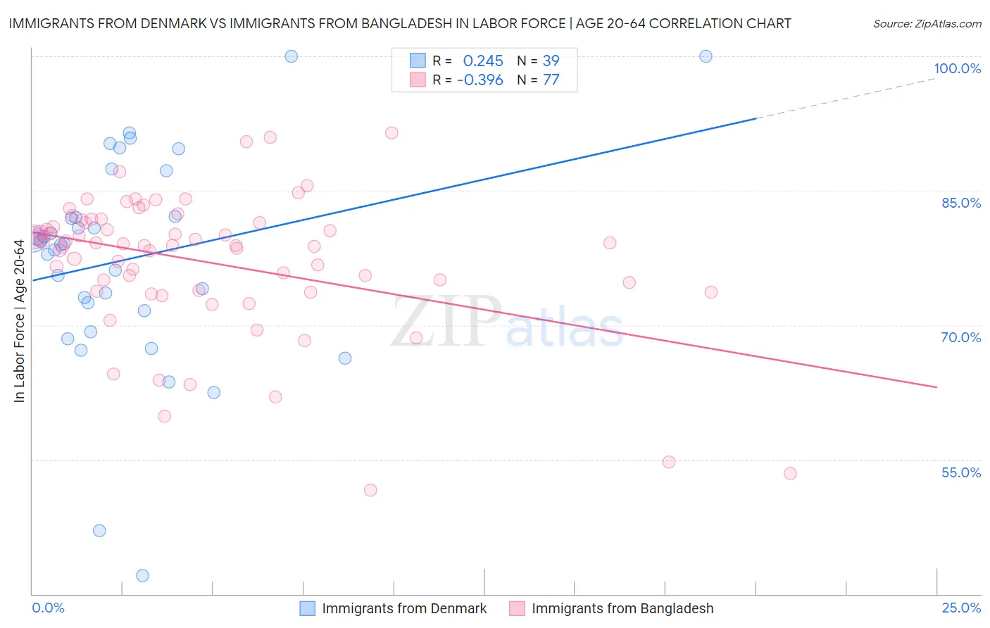 Immigrants from Denmark vs Immigrants from Bangladesh In Labor Force | Age 20-64