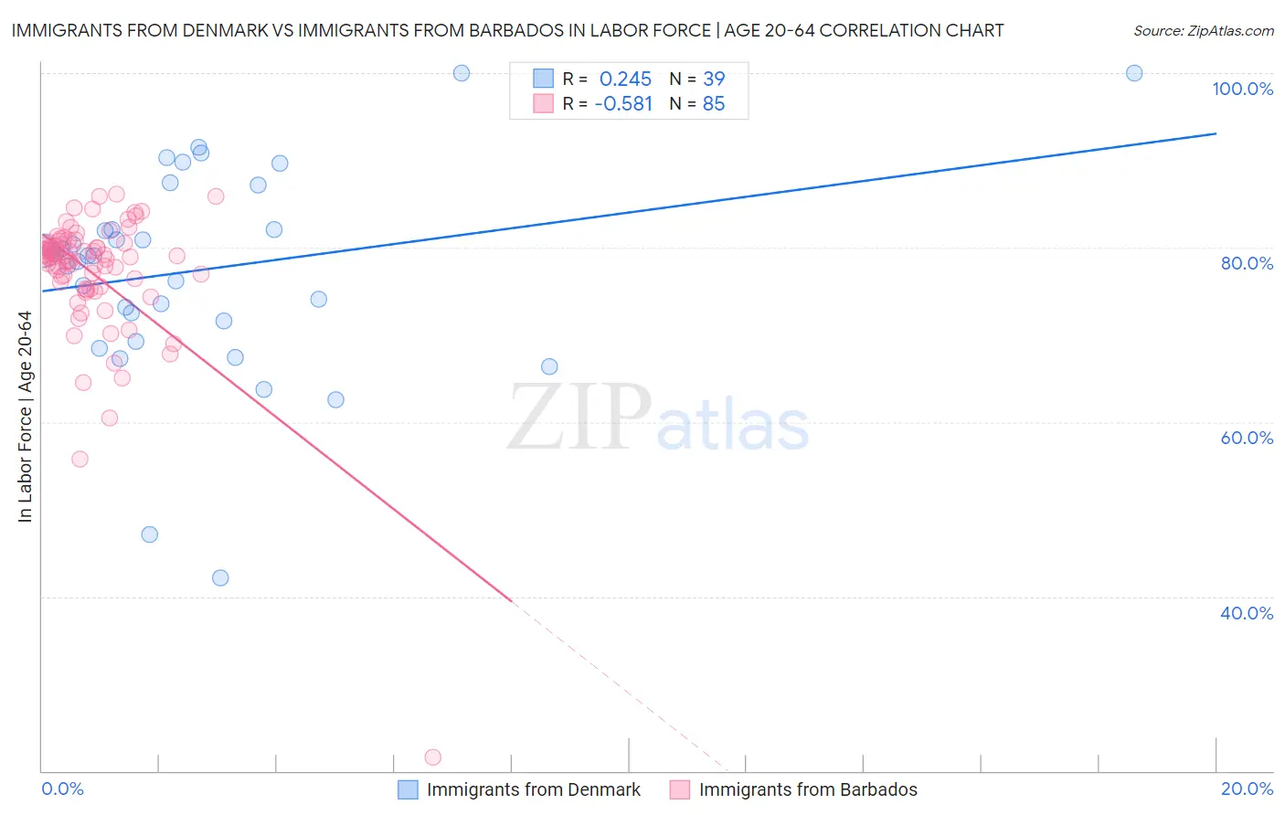 Immigrants from Denmark vs Immigrants from Barbados In Labor Force | Age 20-64