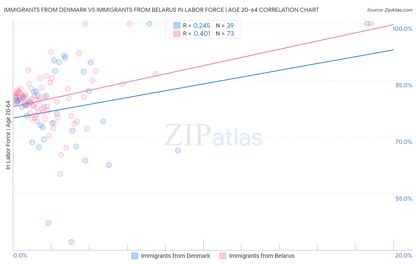 Immigrants from Denmark vs Immigrants from Belarus In Labor Force | Age 20-64