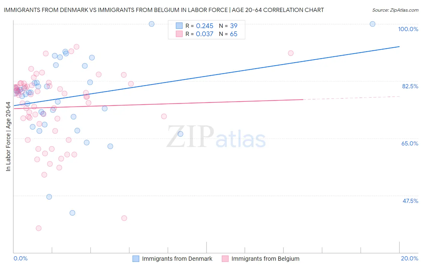 Immigrants from Denmark vs Immigrants from Belgium In Labor Force | Age 20-64