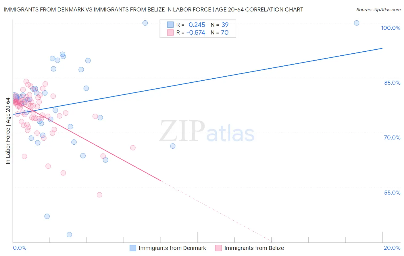 Immigrants from Denmark vs Immigrants from Belize In Labor Force | Age 20-64