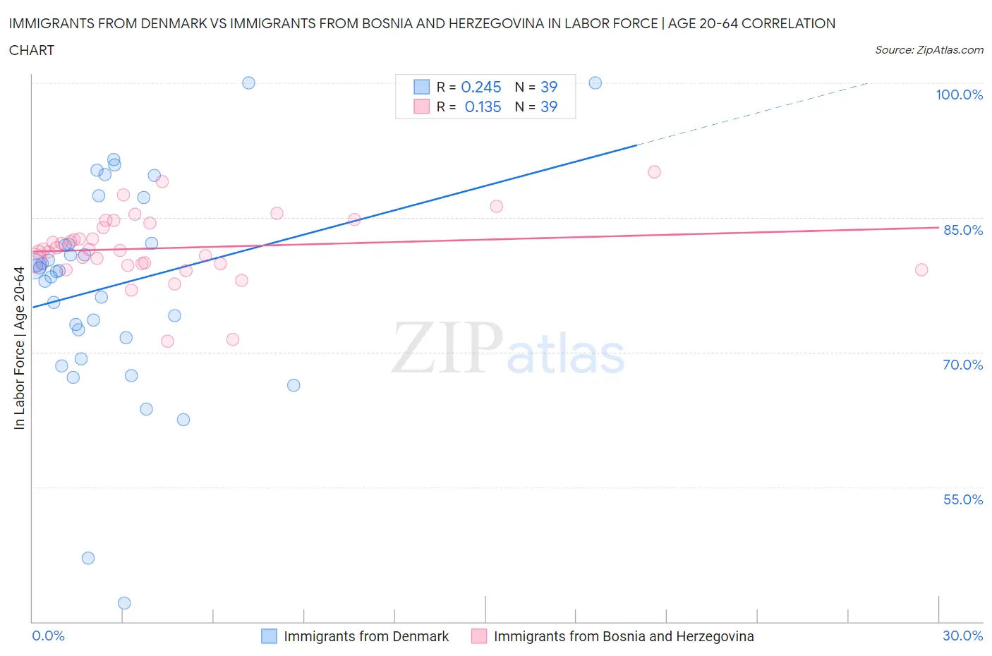 Immigrants from Denmark vs Immigrants from Bosnia and Herzegovina In Labor Force | Age 20-64