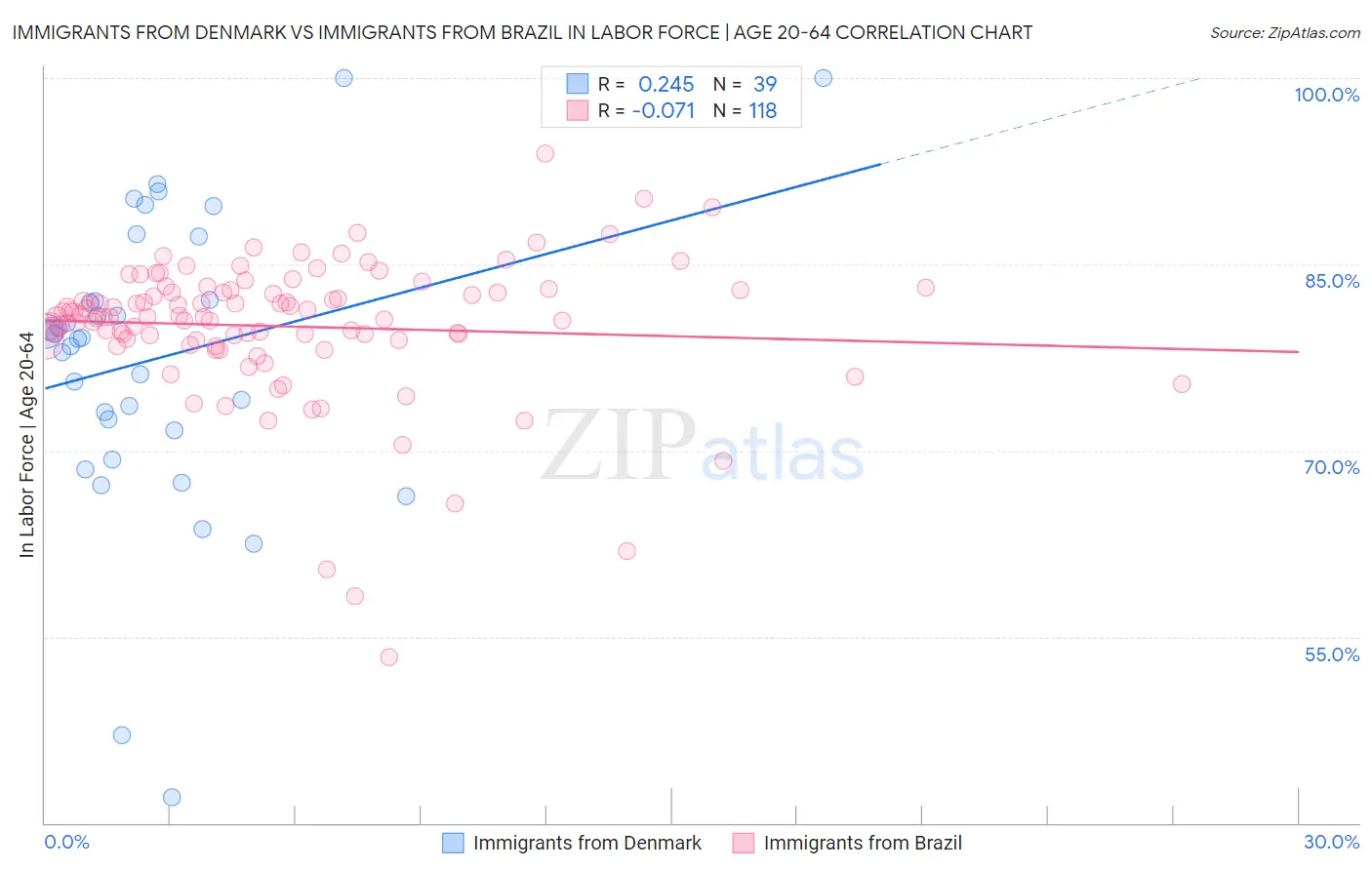 Immigrants from Denmark vs Immigrants from Brazil In Labor Force | Age 20-64