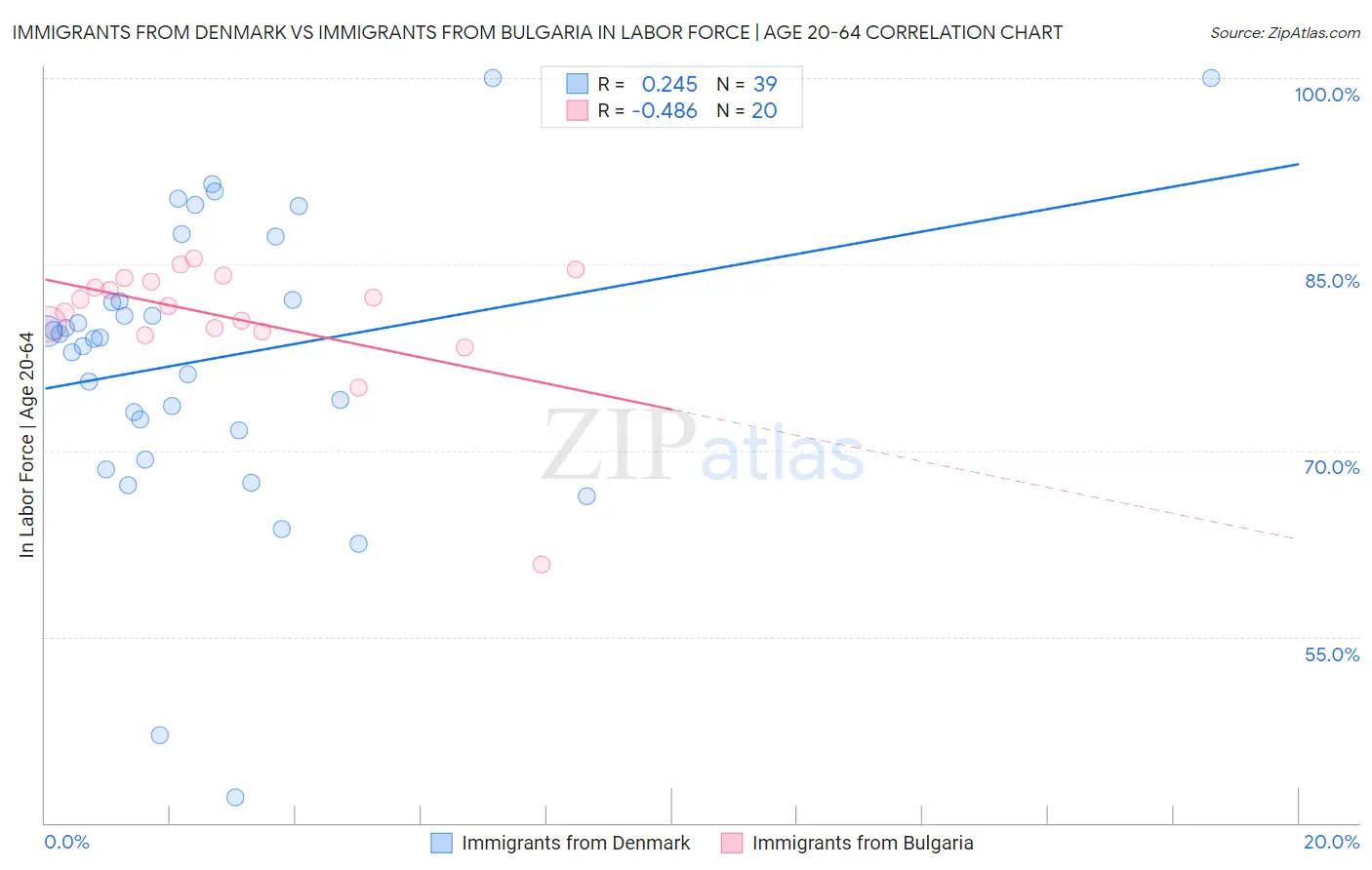 Immigrants from Denmark vs Immigrants from Bulgaria In Labor Force | Age 20-64