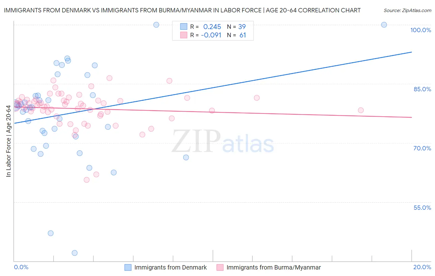 Immigrants from Denmark vs Immigrants from Burma/Myanmar In Labor Force | Age 20-64