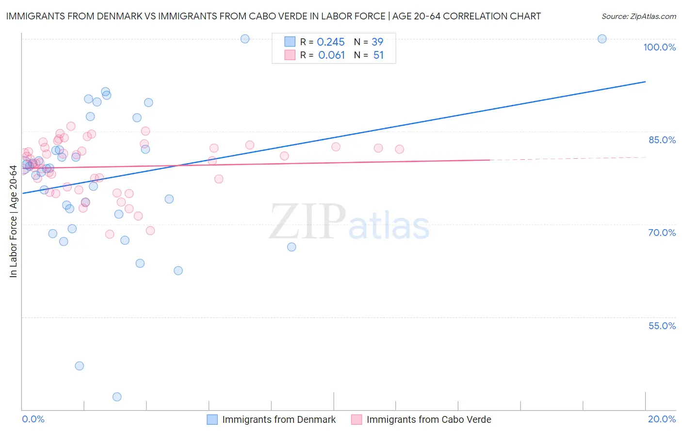 Immigrants from Denmark vs Immigrants from Cabo Verde In Labor Force | Age 20-64