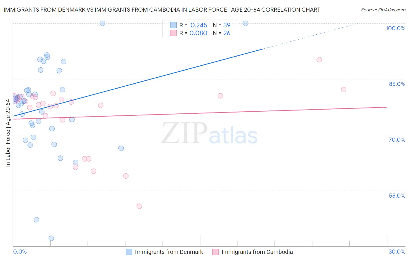 Immigrants from Denmark vs Immigrants from Cambodia In Labor Force | Age 20-64