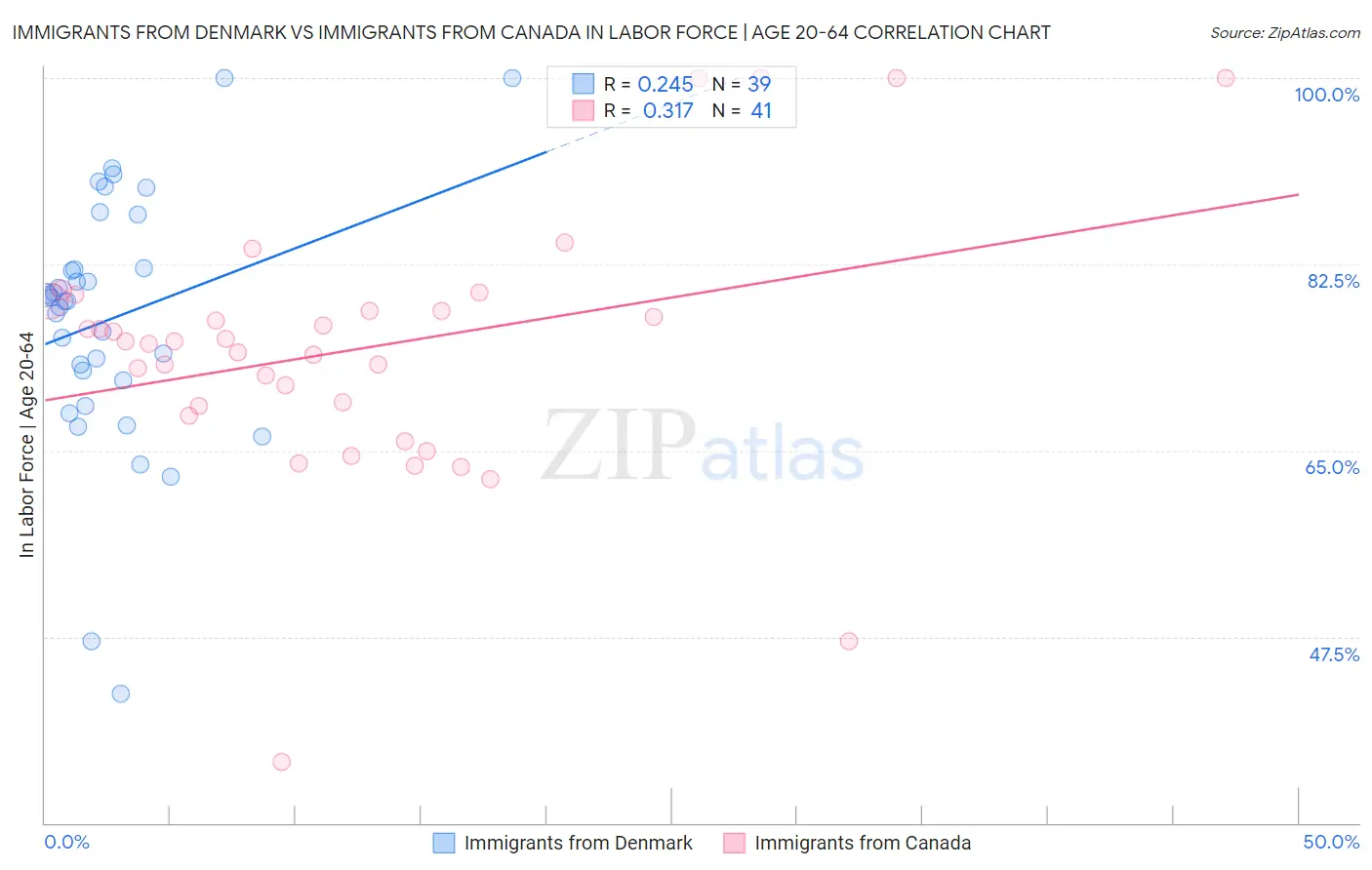 Immigrants from Denmark vs Immigrants from Canada In Labor Force | Age 20-64