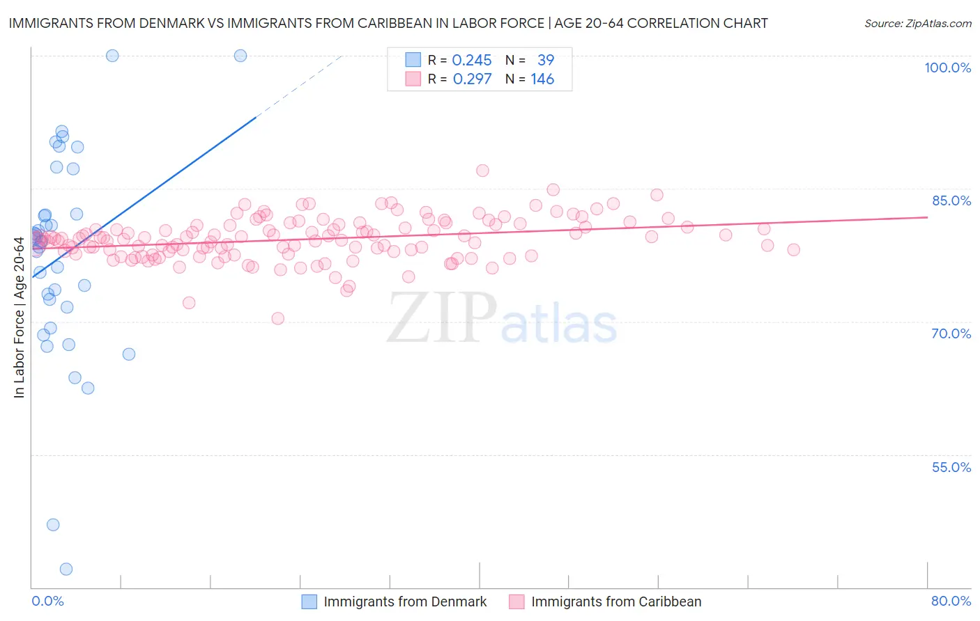 Immigrants from Denmark vs Immigrants from Caribbean In Labor Force | Age 20-64