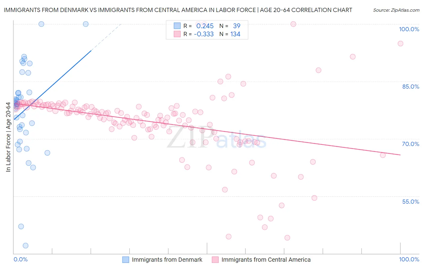 Immigrants from Denmark vs Immigrants from Central America In Labor Force | Age 20-64