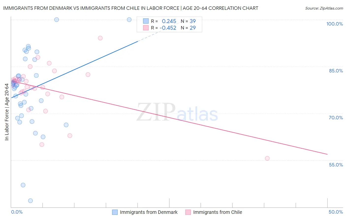 Immigrants from Denmark vs Immigrants from Chile In Labor Force | Age 20-64