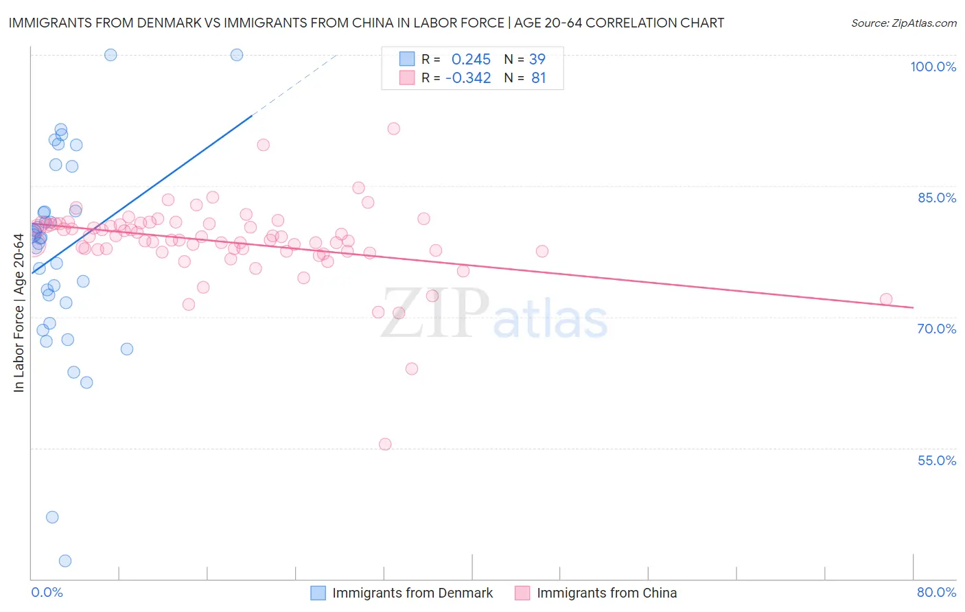 Immigrants from Denmark vs Immigrants from China In Labor Force | Age 20-64