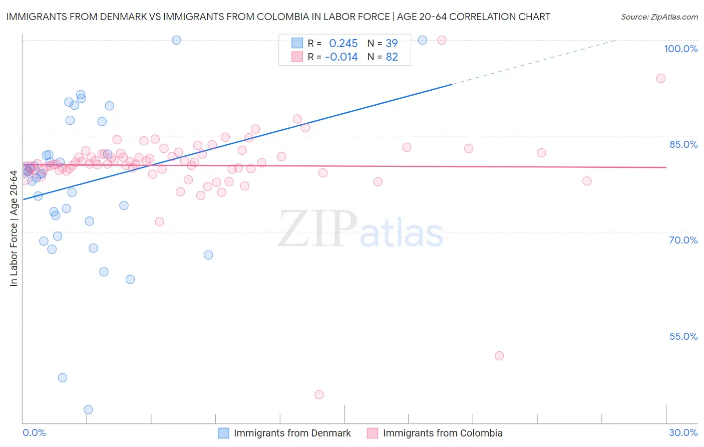 Immigrants from Denmark vs Immigrants from Colombia In Labor Force | Age 20-64