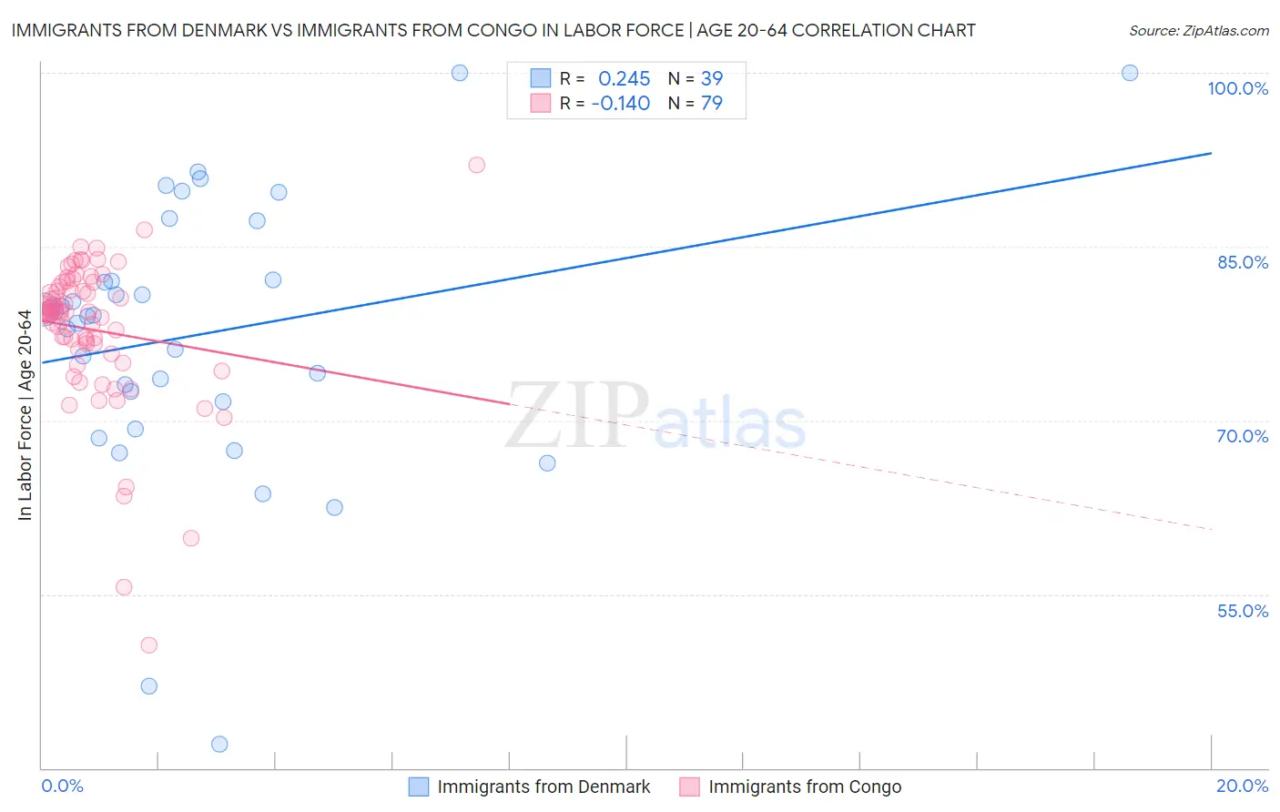 Immigrants from Denmark vs Immigrants from Congo In Labor Force | Age 20-64