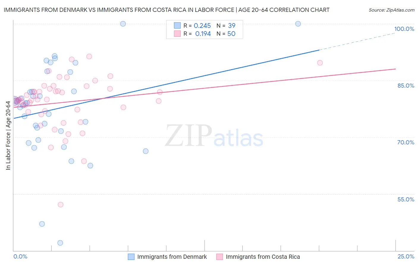 Immigrants from Denmark vs Immigrants from Costa Rica In Labor Force | Age 20-64