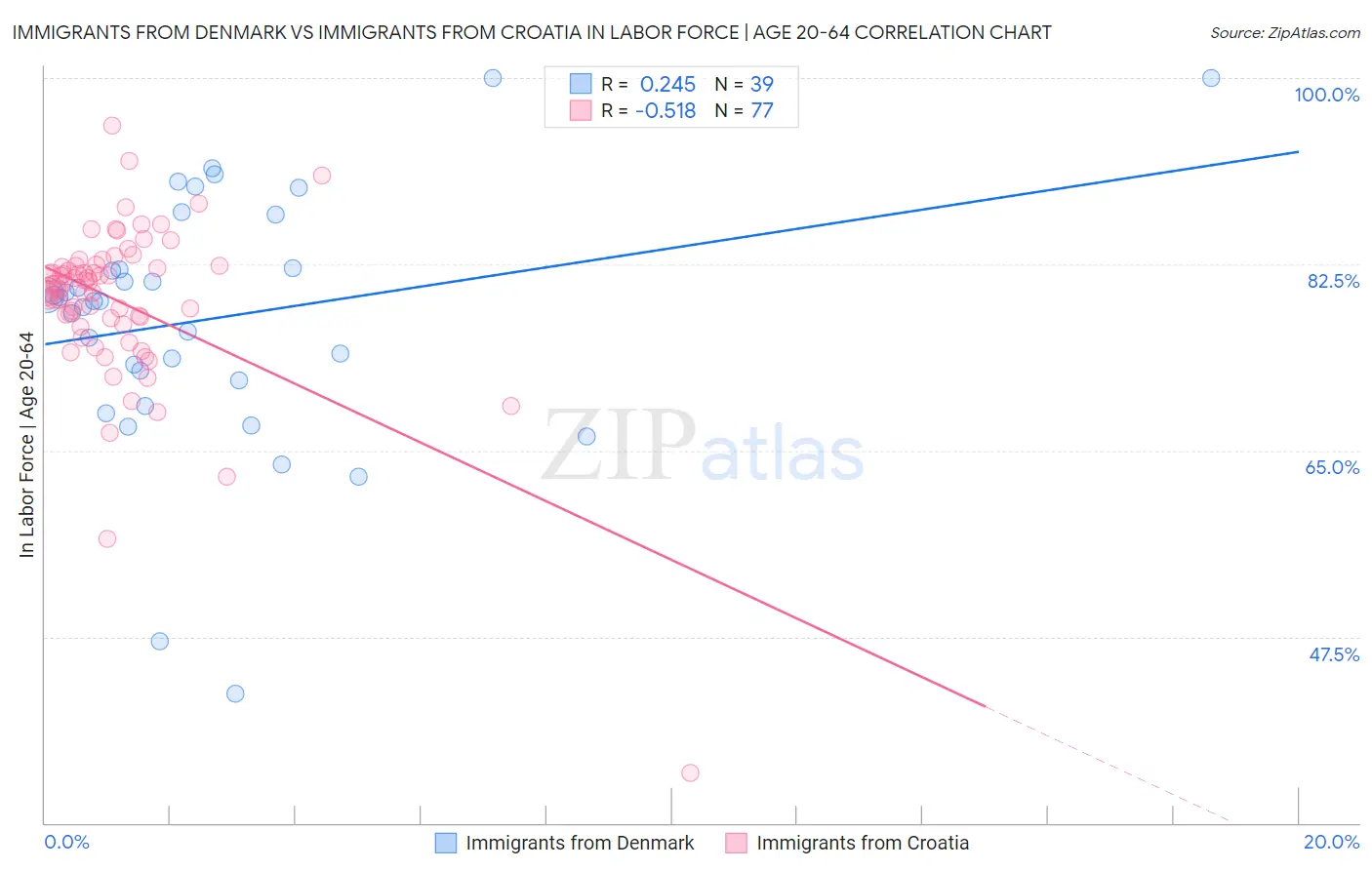 Immigrants from Denmark vs Immigrants from Croatia In Labor Force | Age 20-64