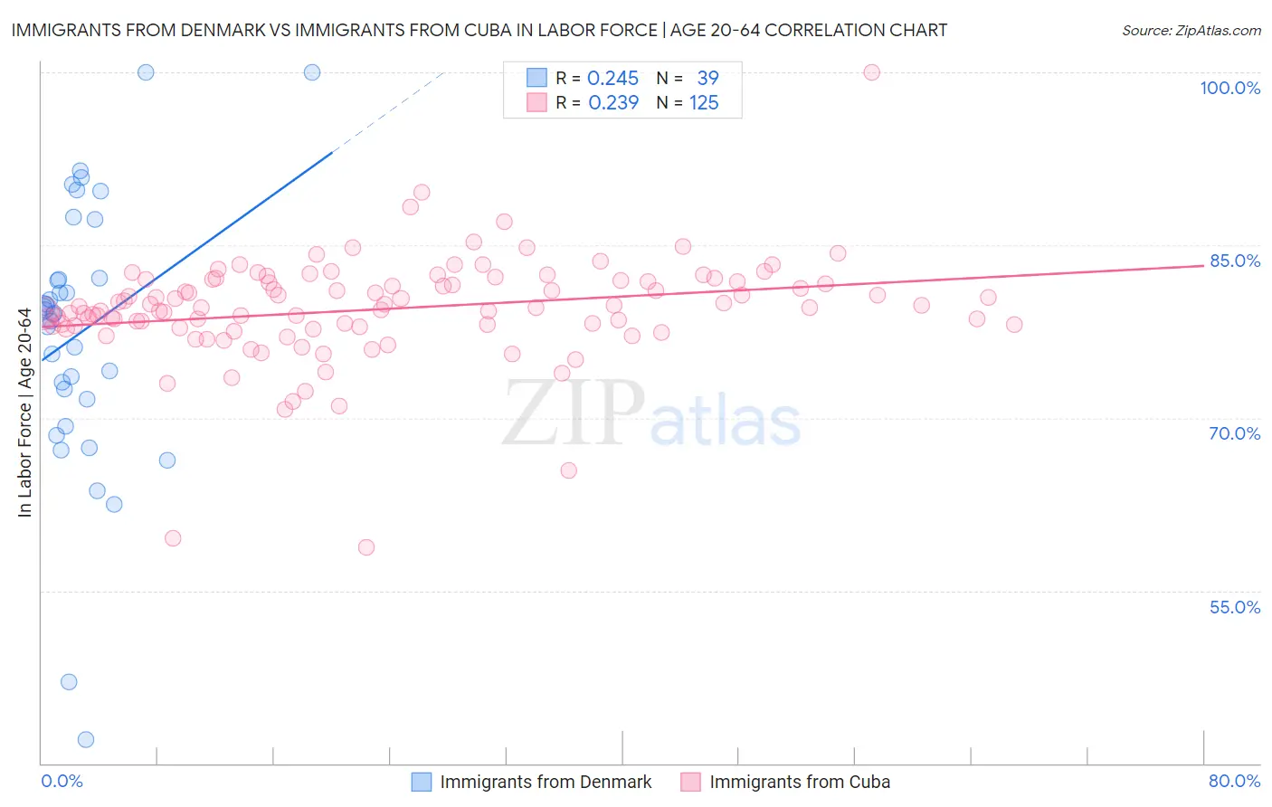 Immigrants from Denmark vs Immigrants from Cuba In Labor Force | Age 20-64