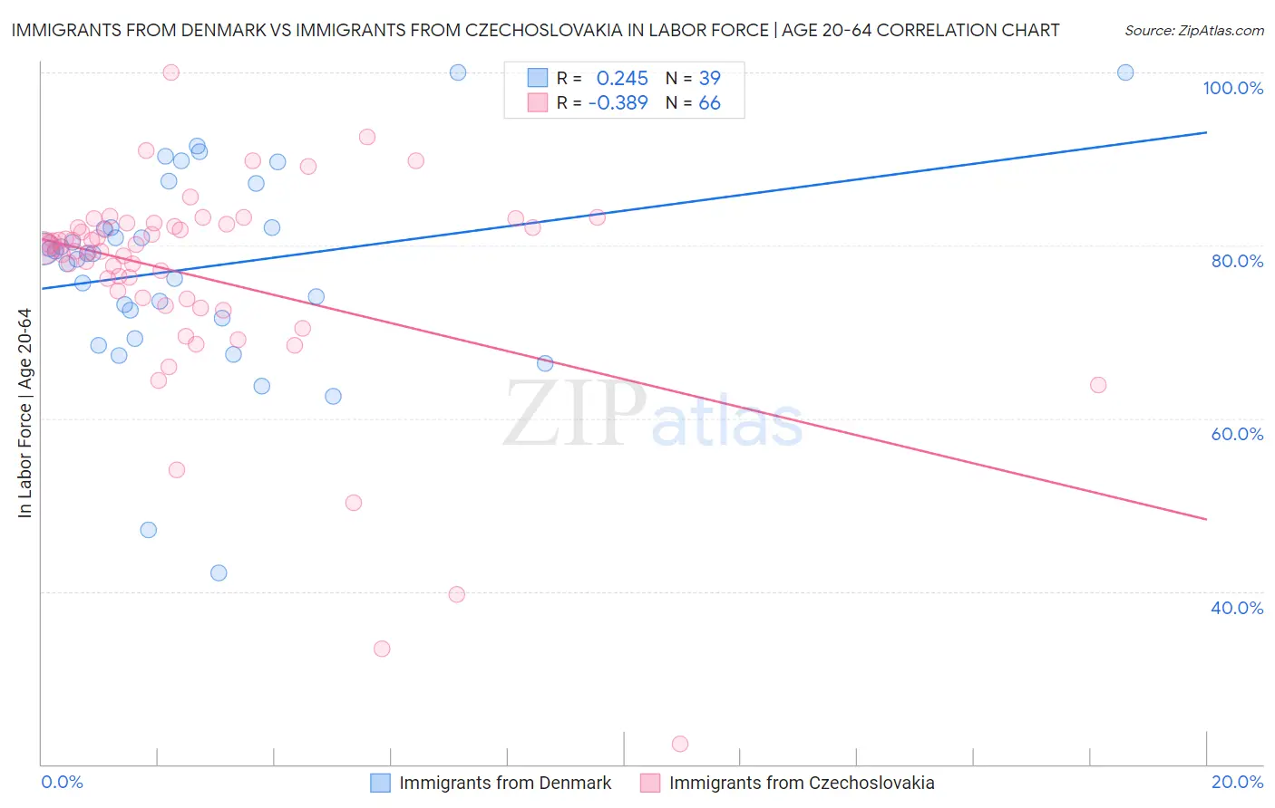 Immigrants from Denmark vs Immigrants from Czechoslovakia In Labor Force | Age 20-64