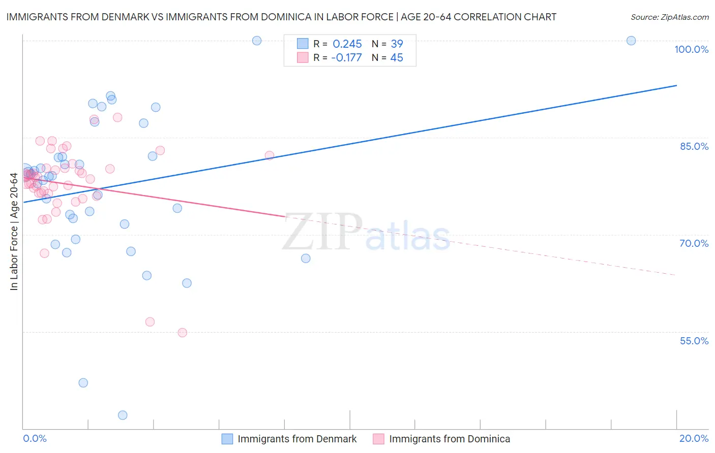 Immigrants from Denmark vs Immigrants from Dominica In Labor Force | Age 20-64