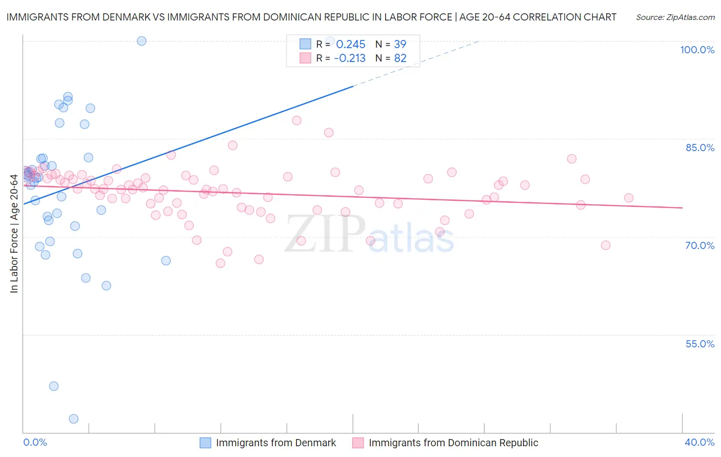 Immigrants from Denmark vs Immigrants from Dominican Republic In Labor Force | Age 20-64