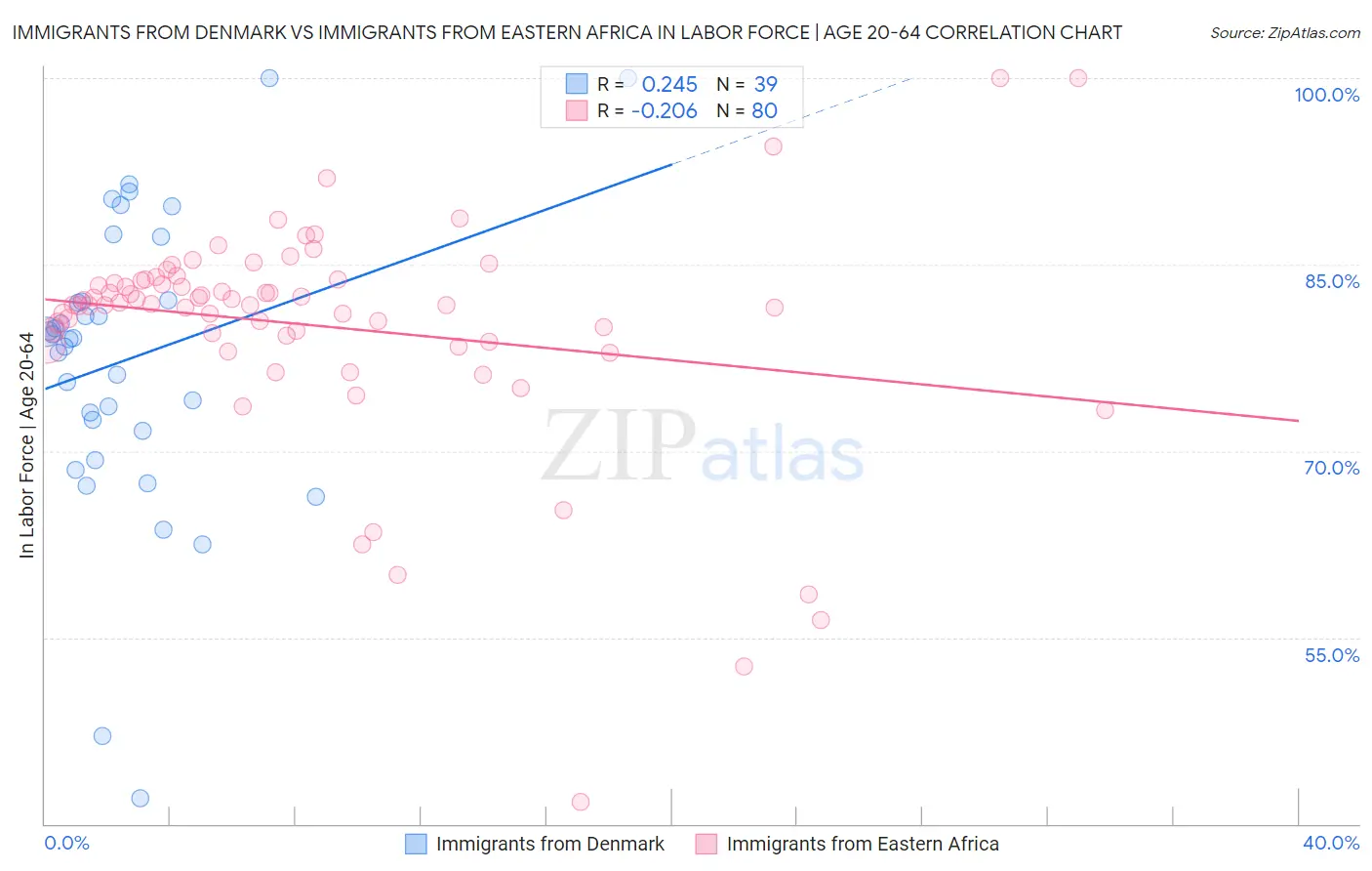 Immigrants from Denmark vs Immigrants from Eastern Africa In Labor Force | Age 20-64