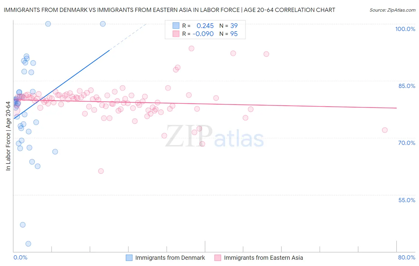 Immigrants from Denmark vs Immigrants from Eastern Asia In Labor Force | Age 20-64