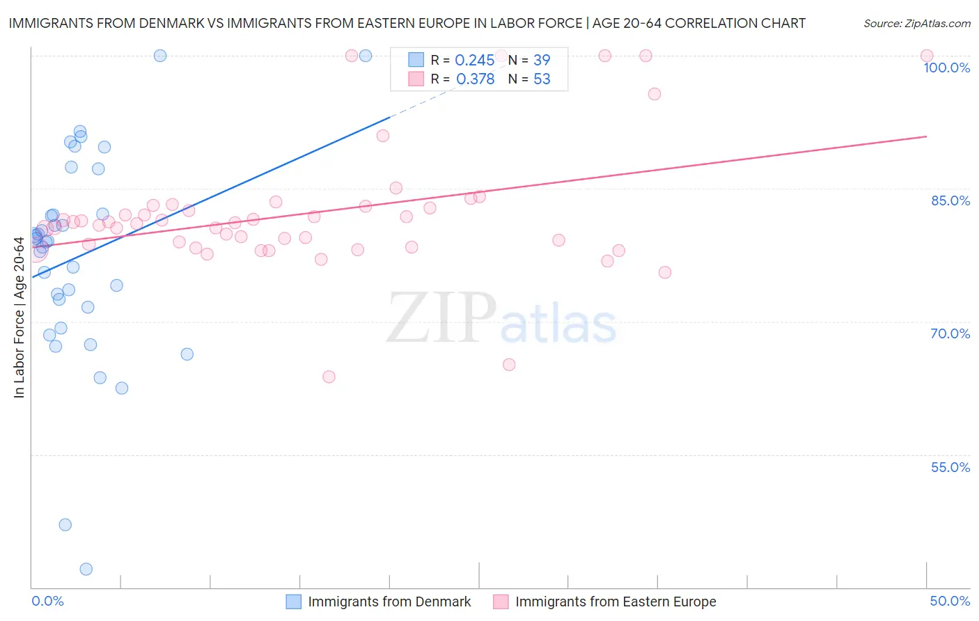 Immigrants from Denmark vs Immigrants from Eastern Europe In Labor Force | Age 20-64