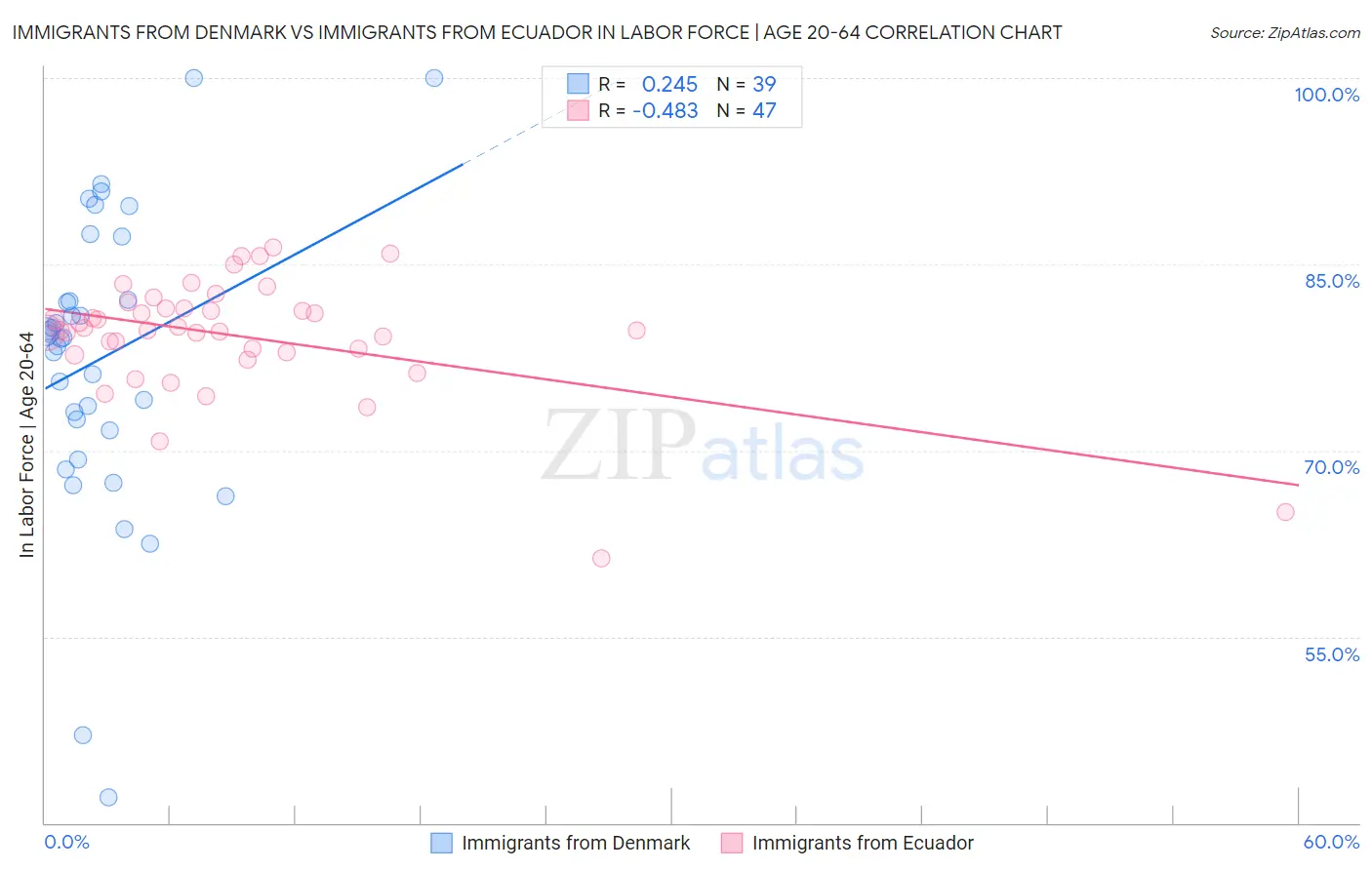 Immigrants from Denmark vs Immigrants from Ecuador In Labor Force | Age 20-64