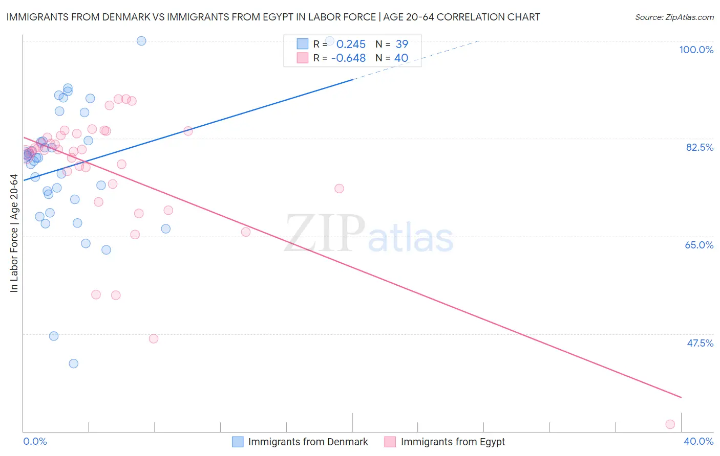 Immigrants from Denmark vs Immigrants from Egypt In Labor Force | Age 20-64