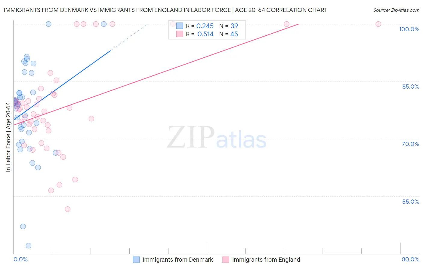 Immigrants from Denmark vs Immigrants from England In Labor Force | Age 20-64