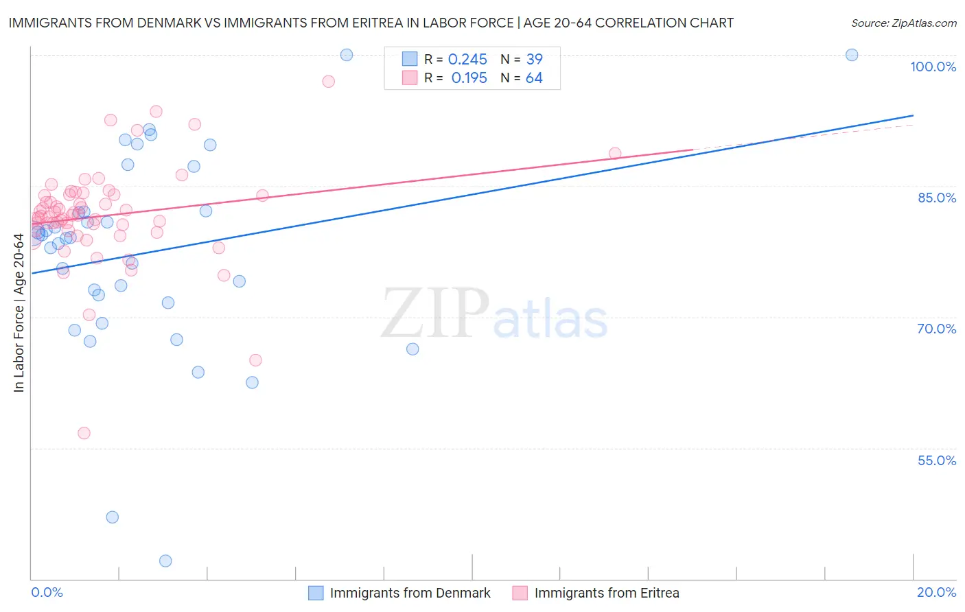 Immigrants from Denmark vs Immigrants from Eritrea In Labor Force | Age 20-64