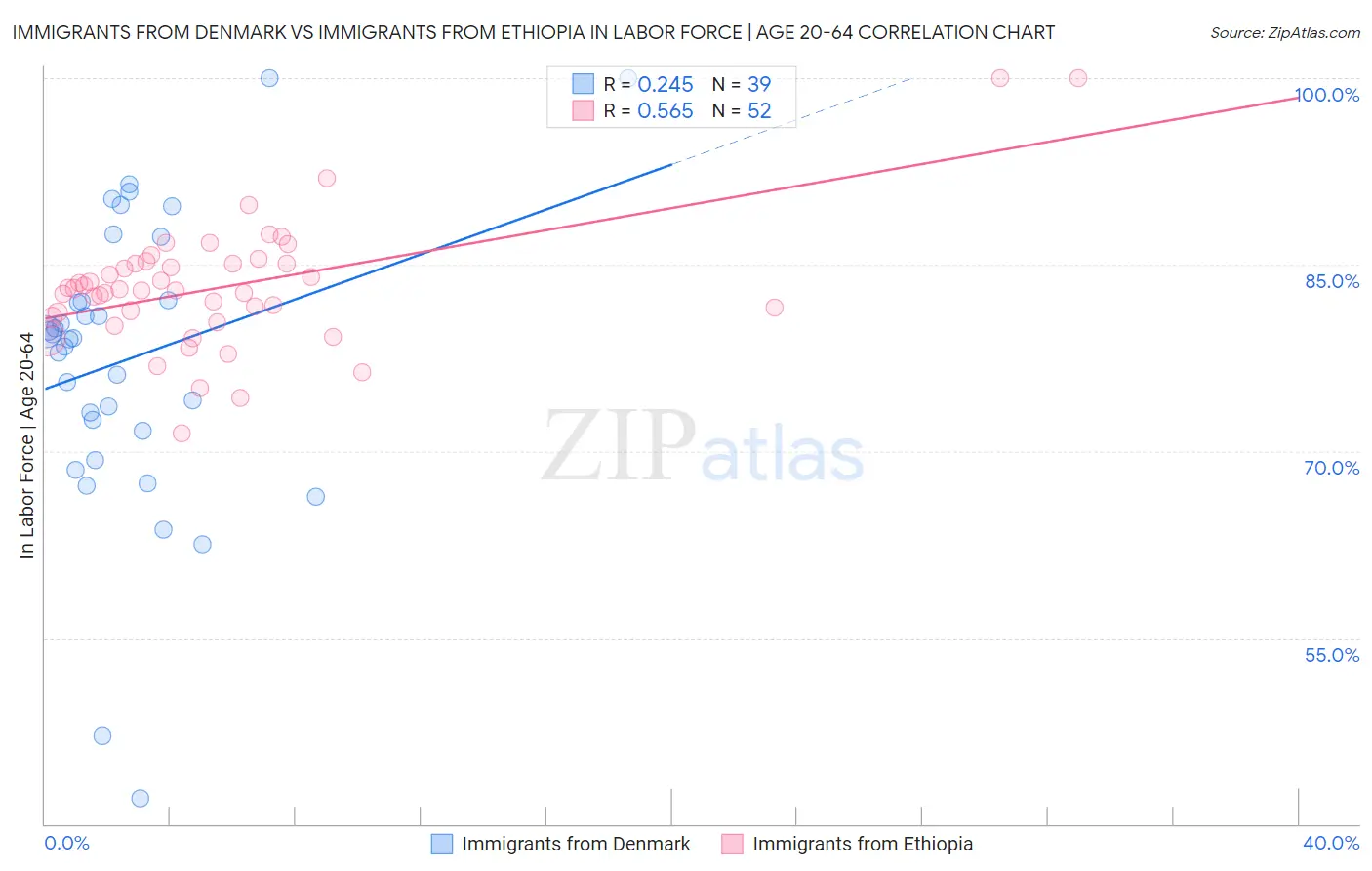 Immigrants from Denmark vs Immigrants from Ethiopia In Labor Force | Age 20-64