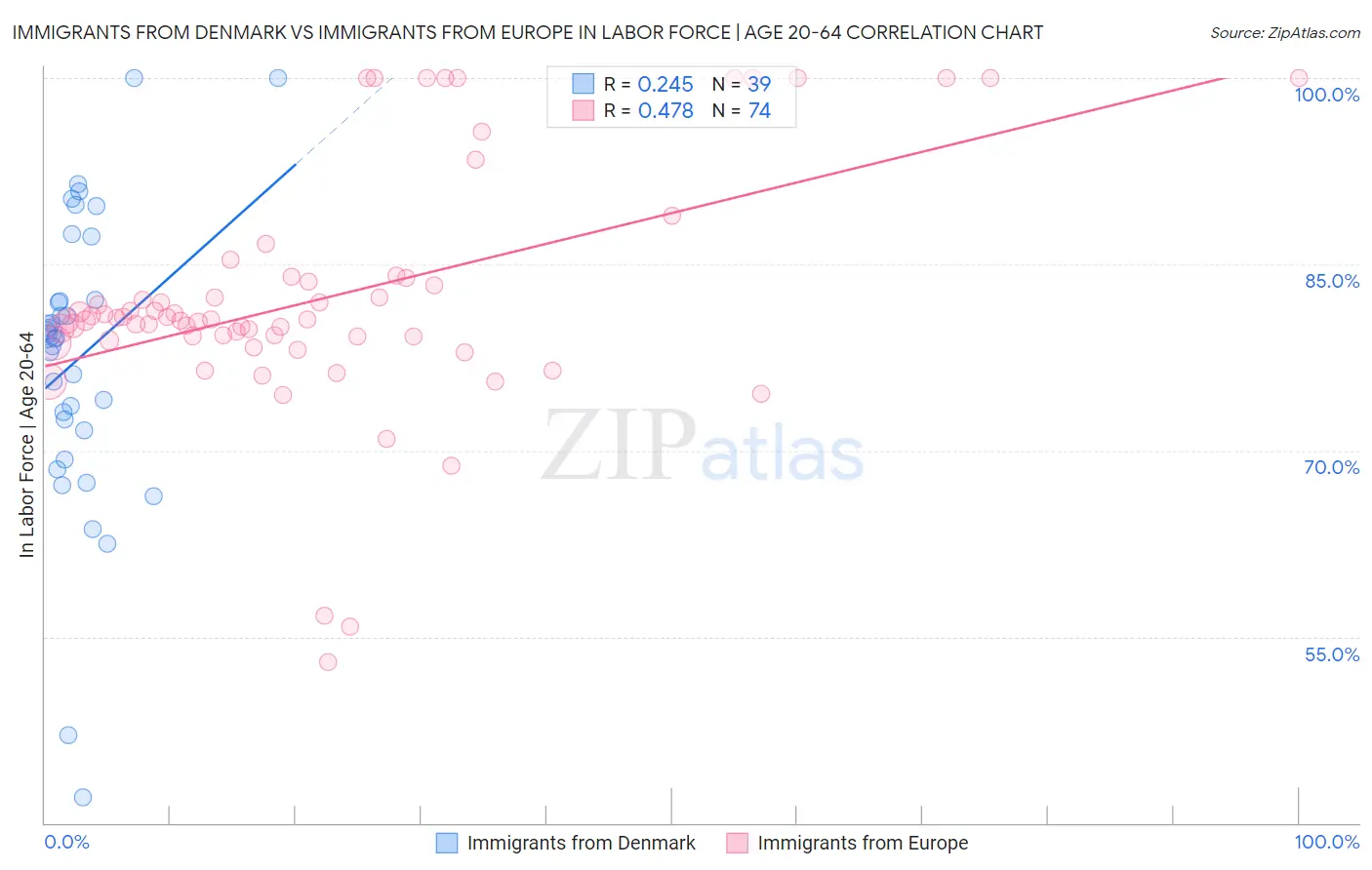 Immigrants from Denmark vs Immigrants from Europe In Labor Force | Age 20-64