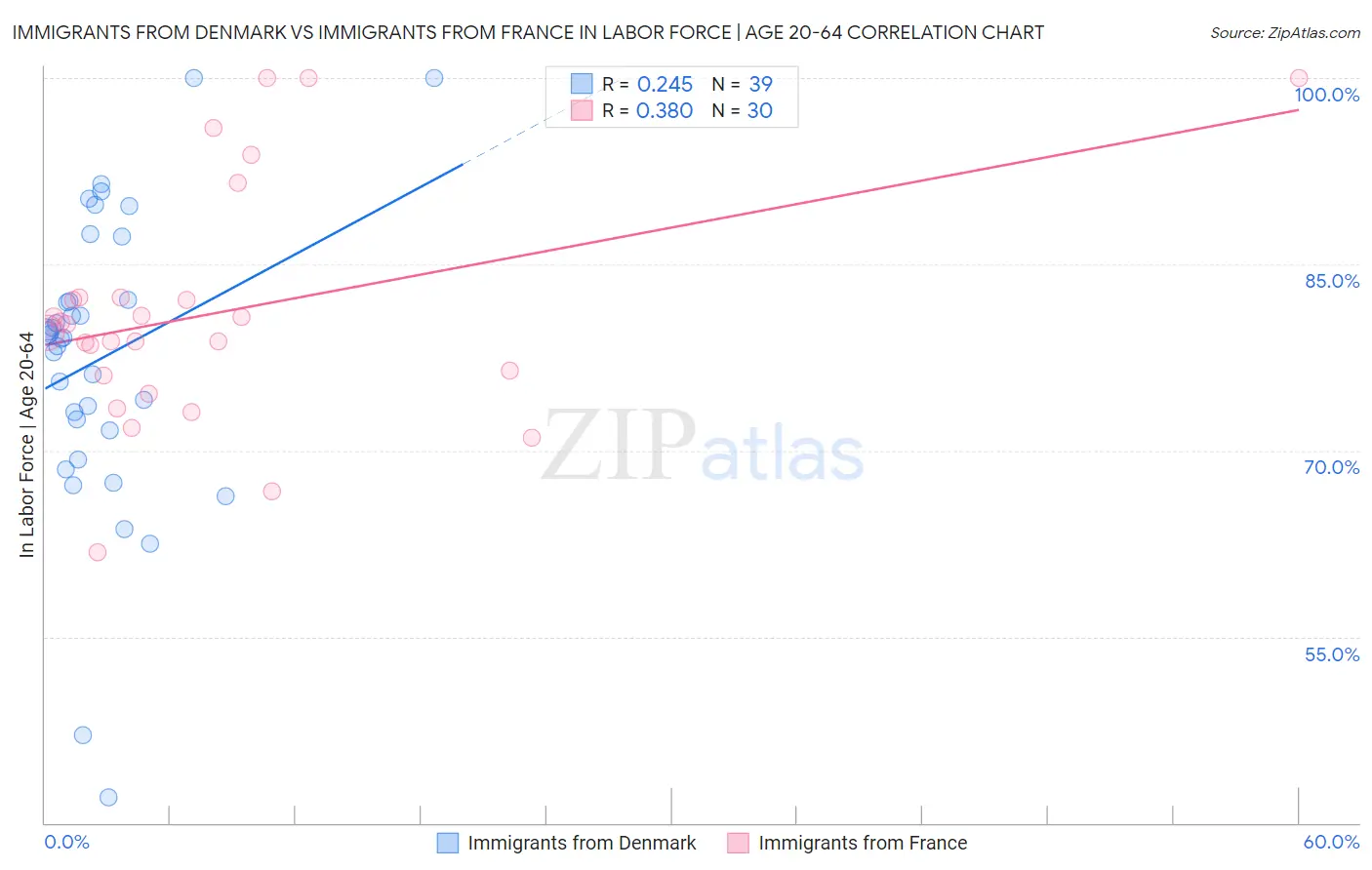 Immigrants from Denmark vs Immigrants from France In Labor Force | Age 20-64