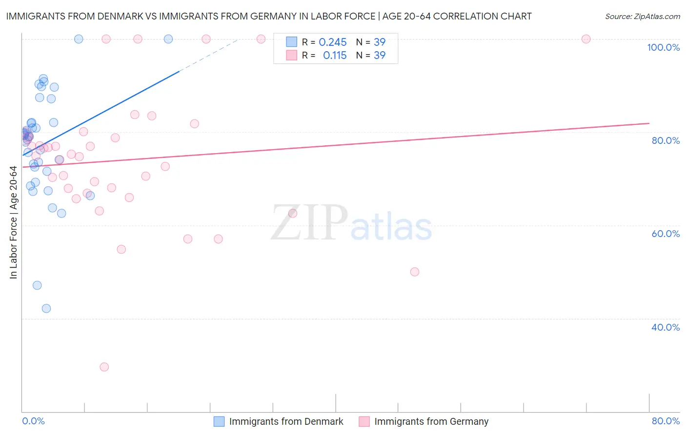 Immigrants from Denmark vs Immigrants from Germany In Labor Force | Age 20-64
