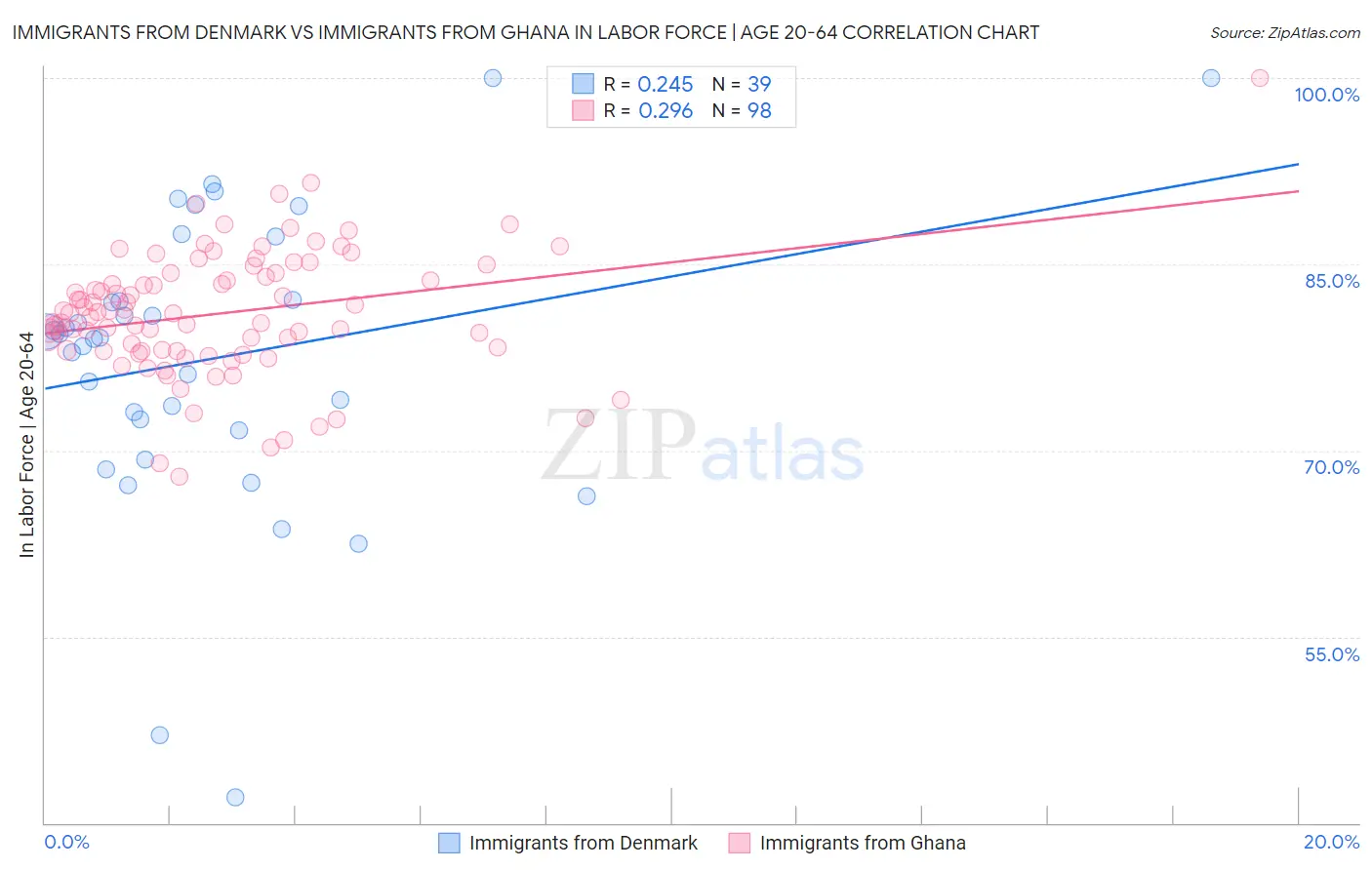 Immigrants from Denmark vs Immigrants from Ghana In Labor Force | Age 20-64