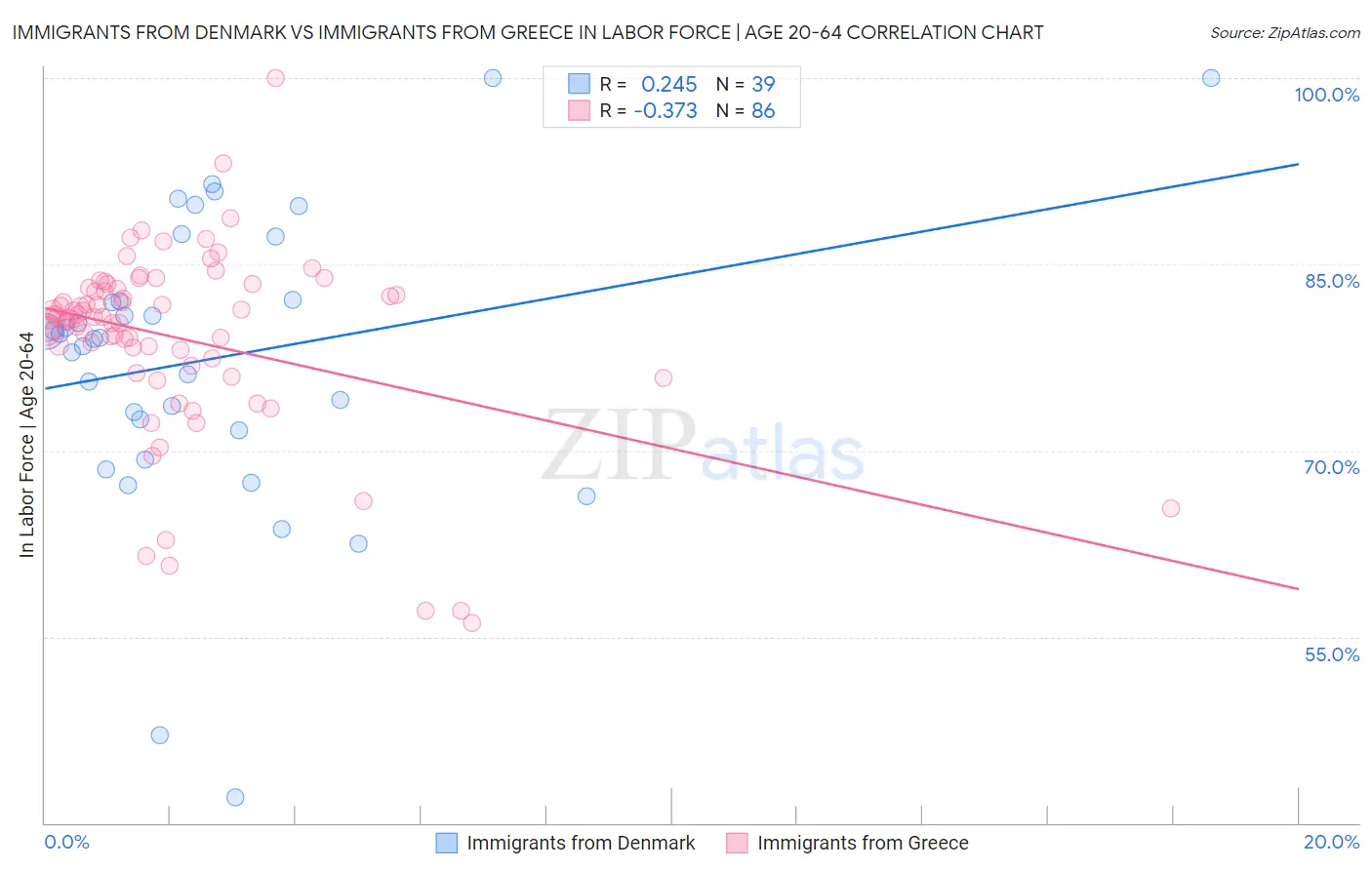 Immigrants from Denmark vs Immigrants from Greece In Labor Force | Age 20-64